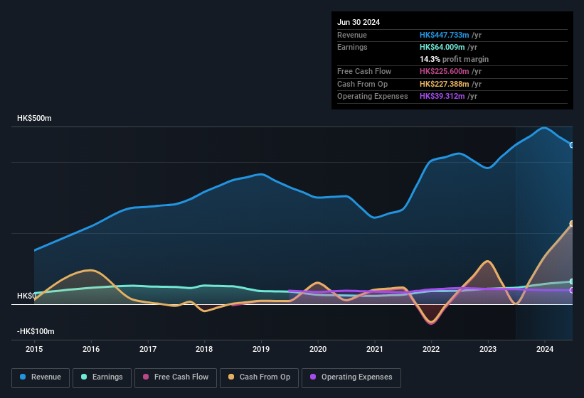 earnings-and-revenue-history