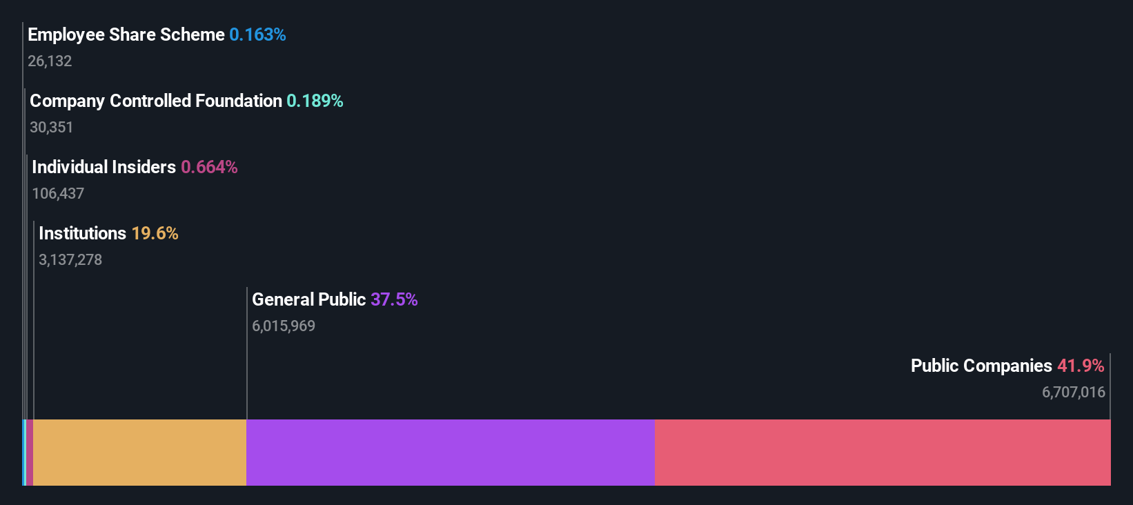 ownership-breakdown