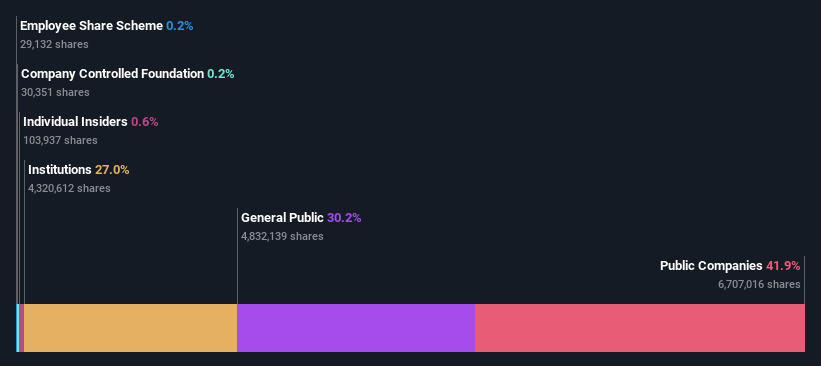 ownership-breakdown