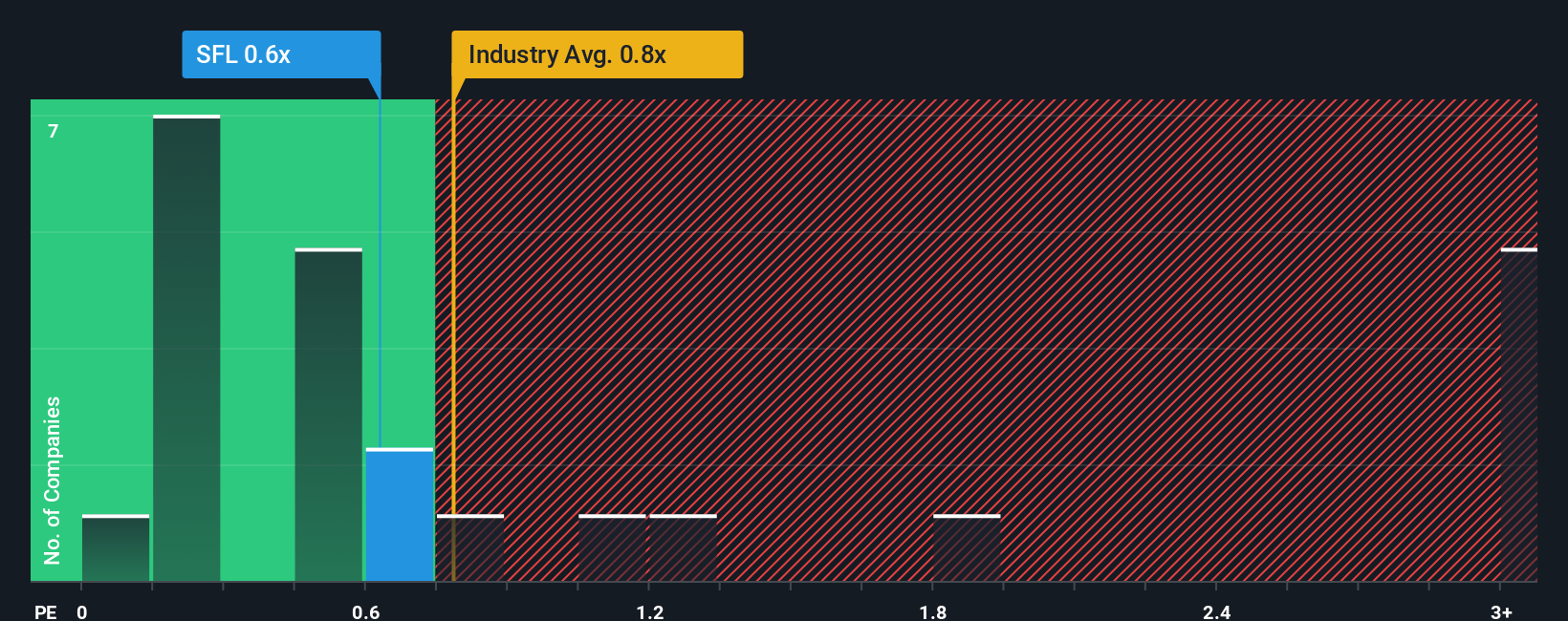 ps-multiple-vs-industry