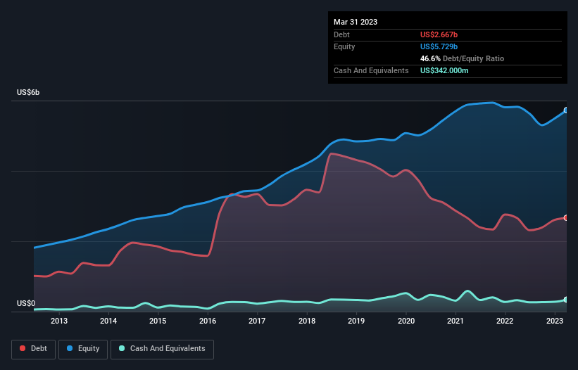 debt-equity-history-analysis