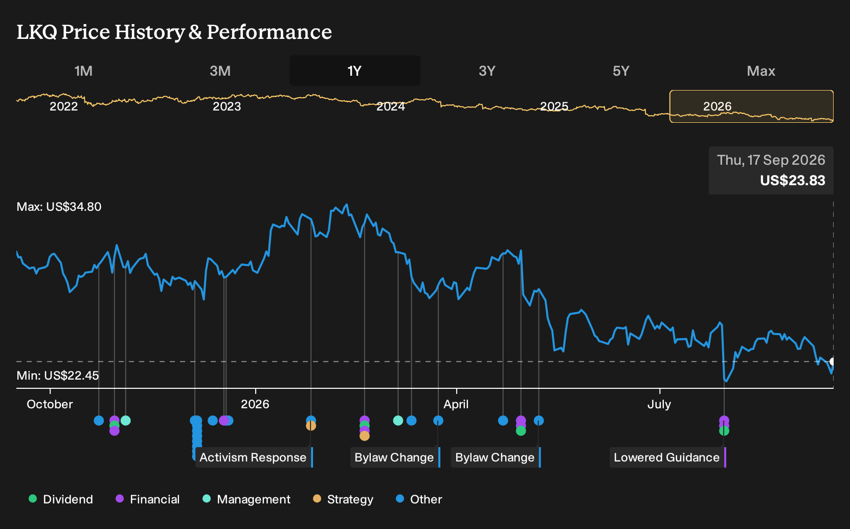 NasdaqGS:LKQ 1-Year Stock Price Chart