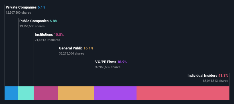 ownership-breakdown