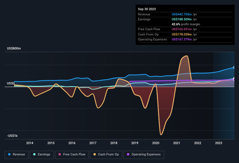 earnings-and-revenue-history