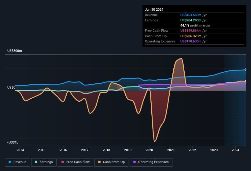 earnings-and-revenue-history