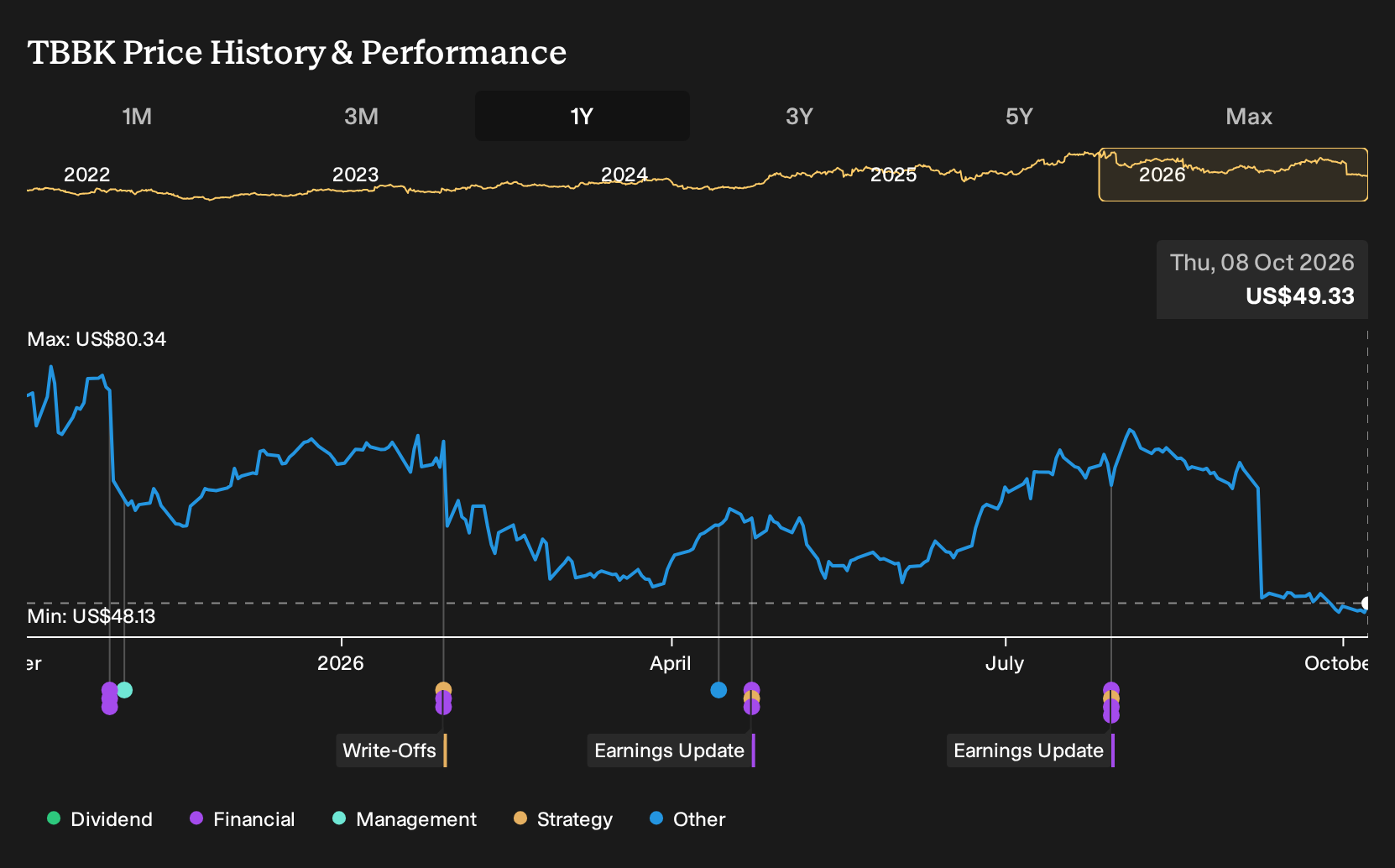 NasdaqGS:TBBK 1-Year Stock Price Chart