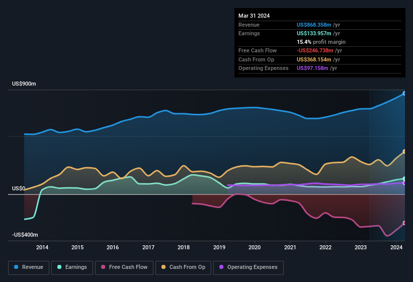 earnings-and-revenue-history