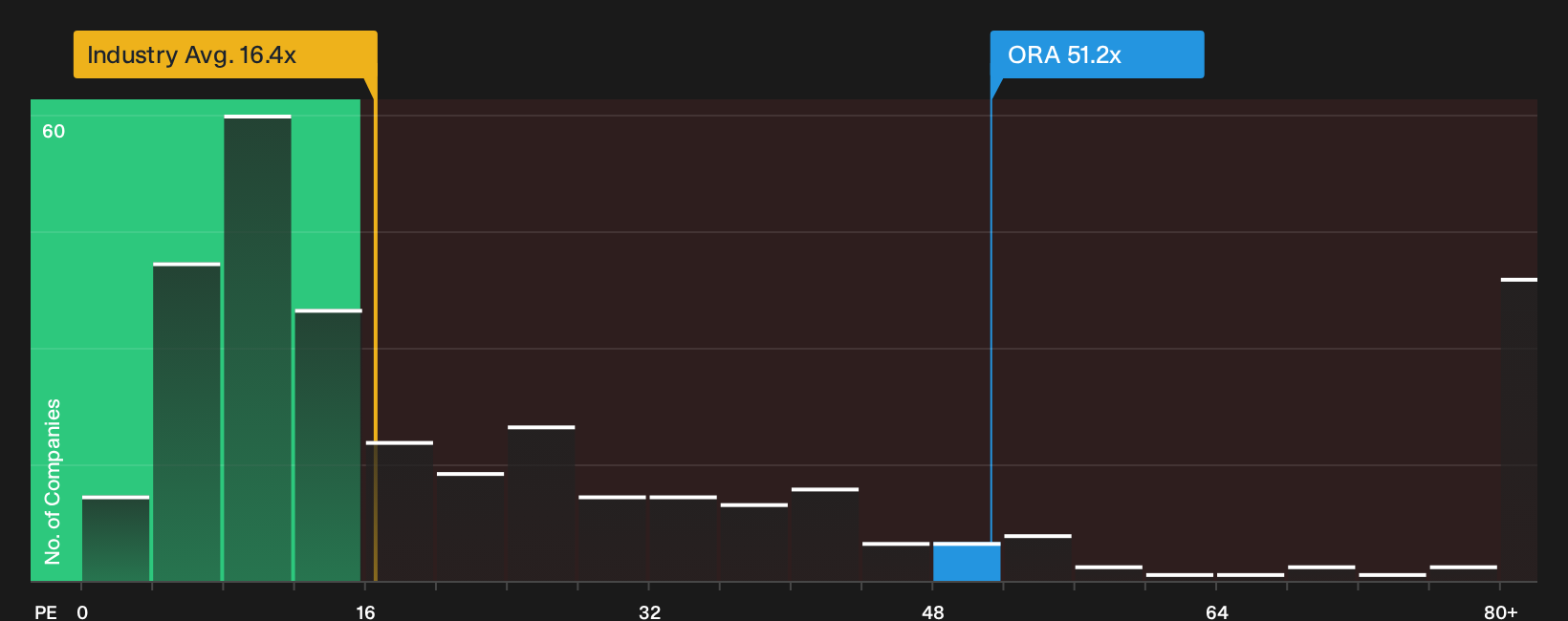 NYSE:ORA P/E Ratio as at Sep 2026