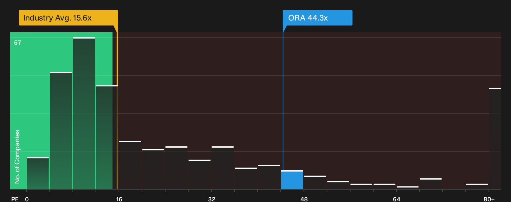 NYSE:ORA P/E Ratio as at Sep 2026
