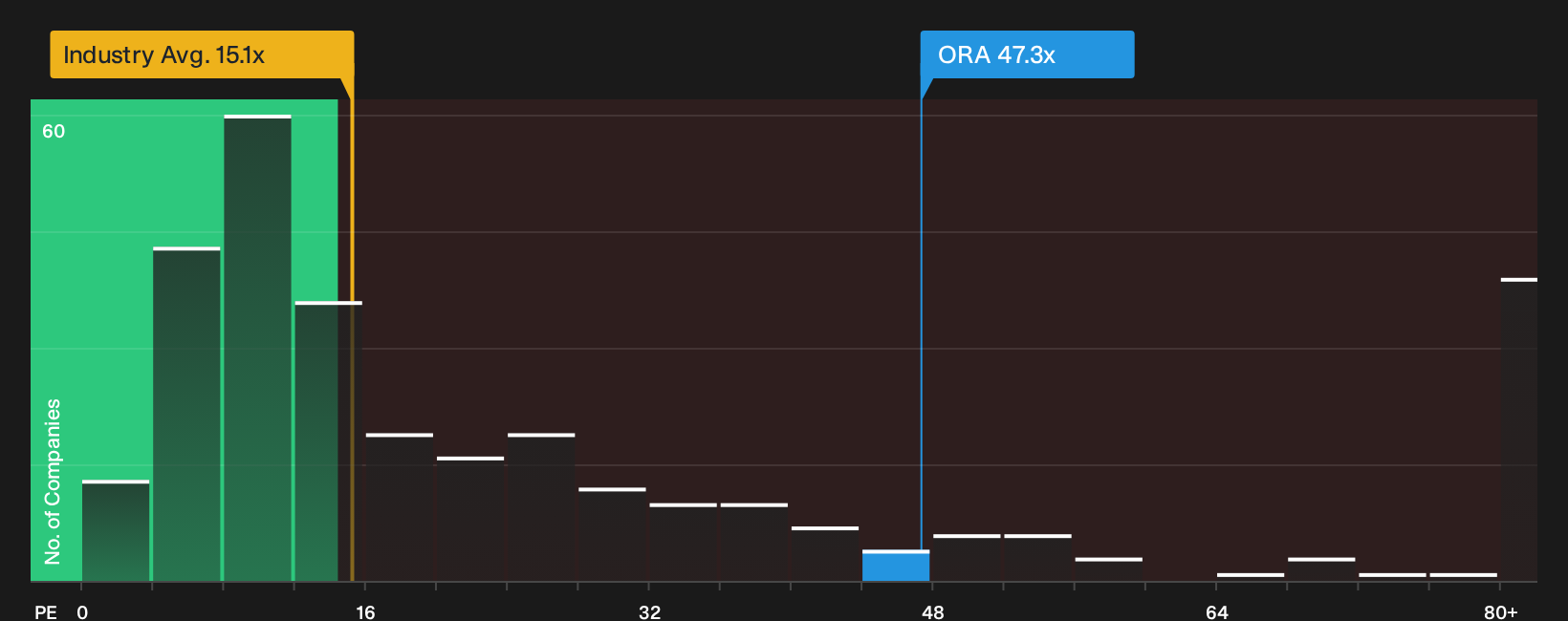 NYSE:ORA P/E Ratio as at Sep 2026