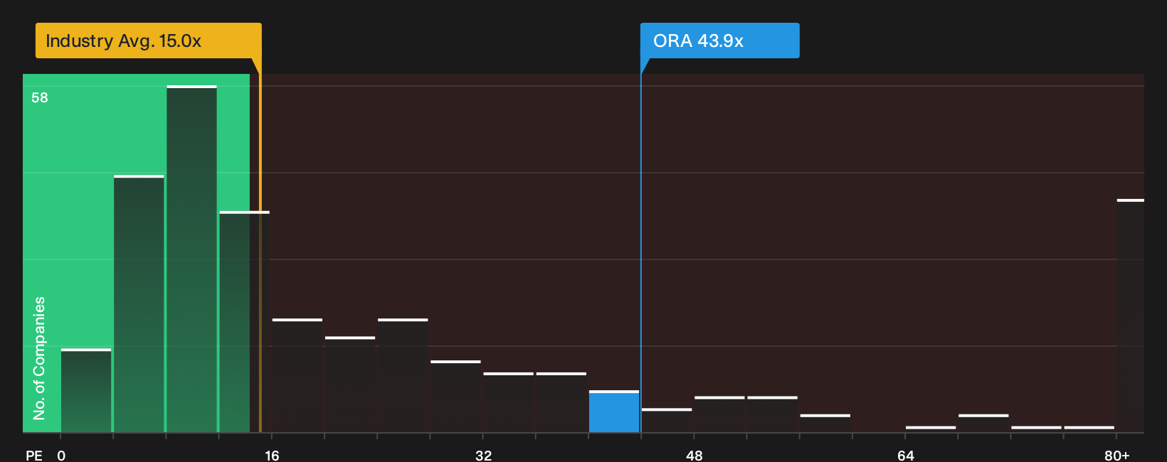 NYSE:ORA P/E Ratio as at Sep 2026