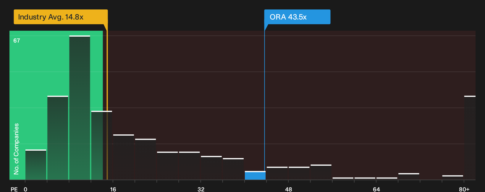 NYSE:ORA P/E Ratio as at Oct 2026
