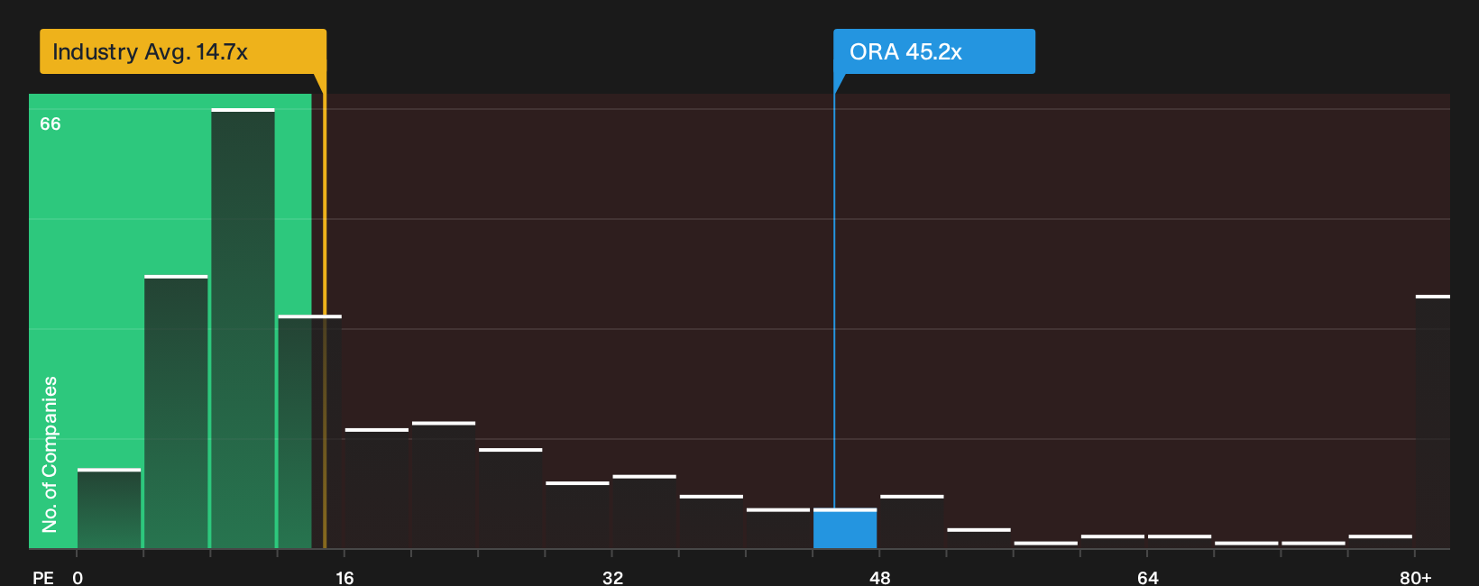 NYSE:ORA P/E Ratio as at Oct 2026