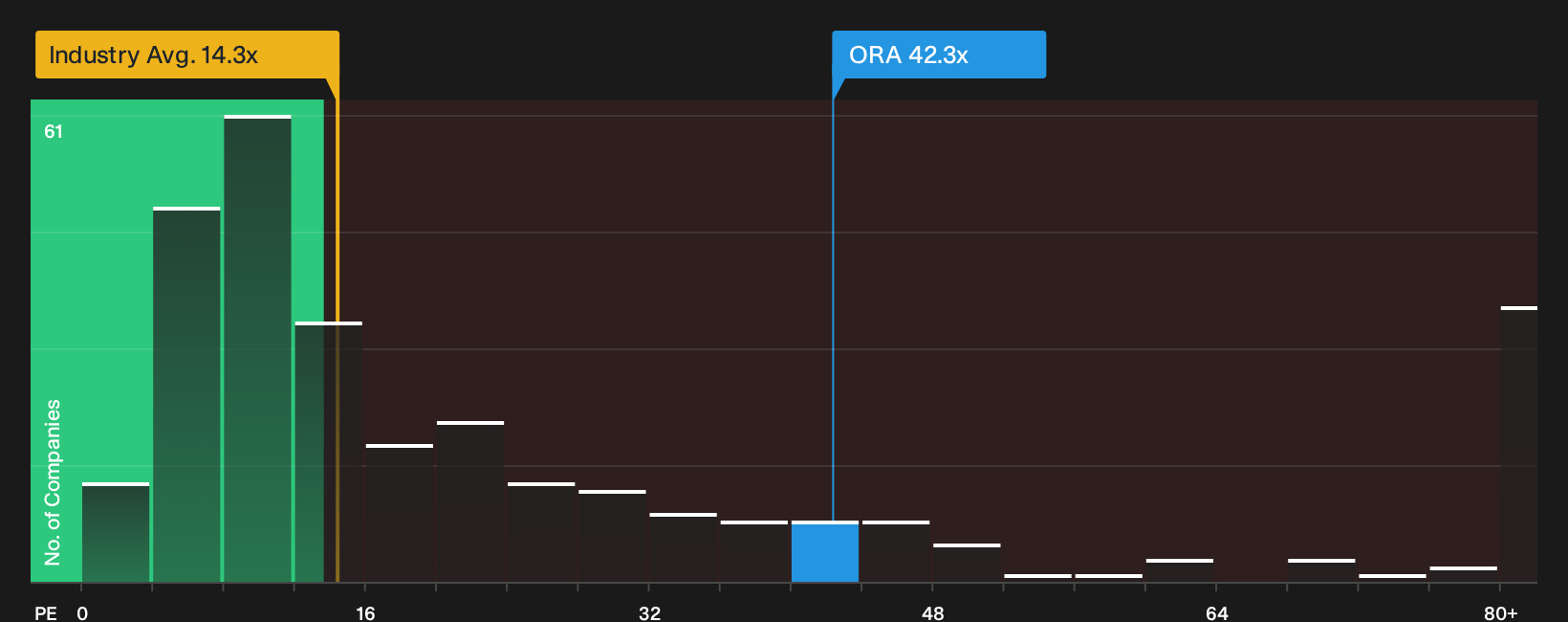 NYSE:ORA P/E Ratio as at Oct 2026