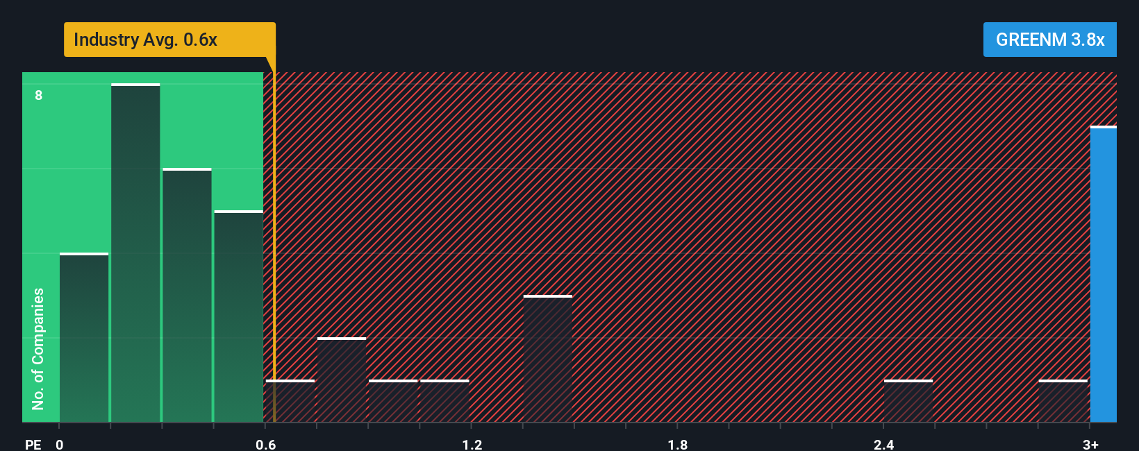 ps-multiple-vs-industry
