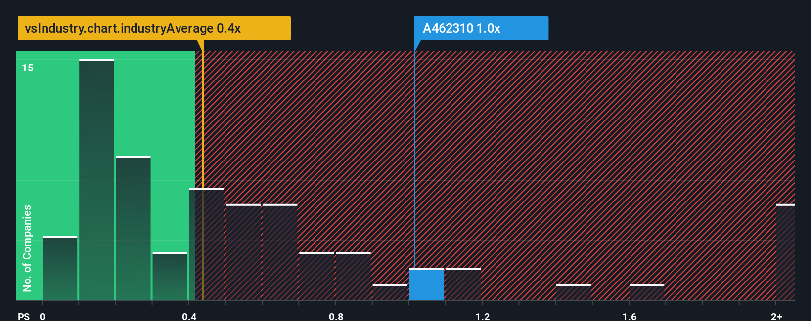 ps-multiple-vs-industry