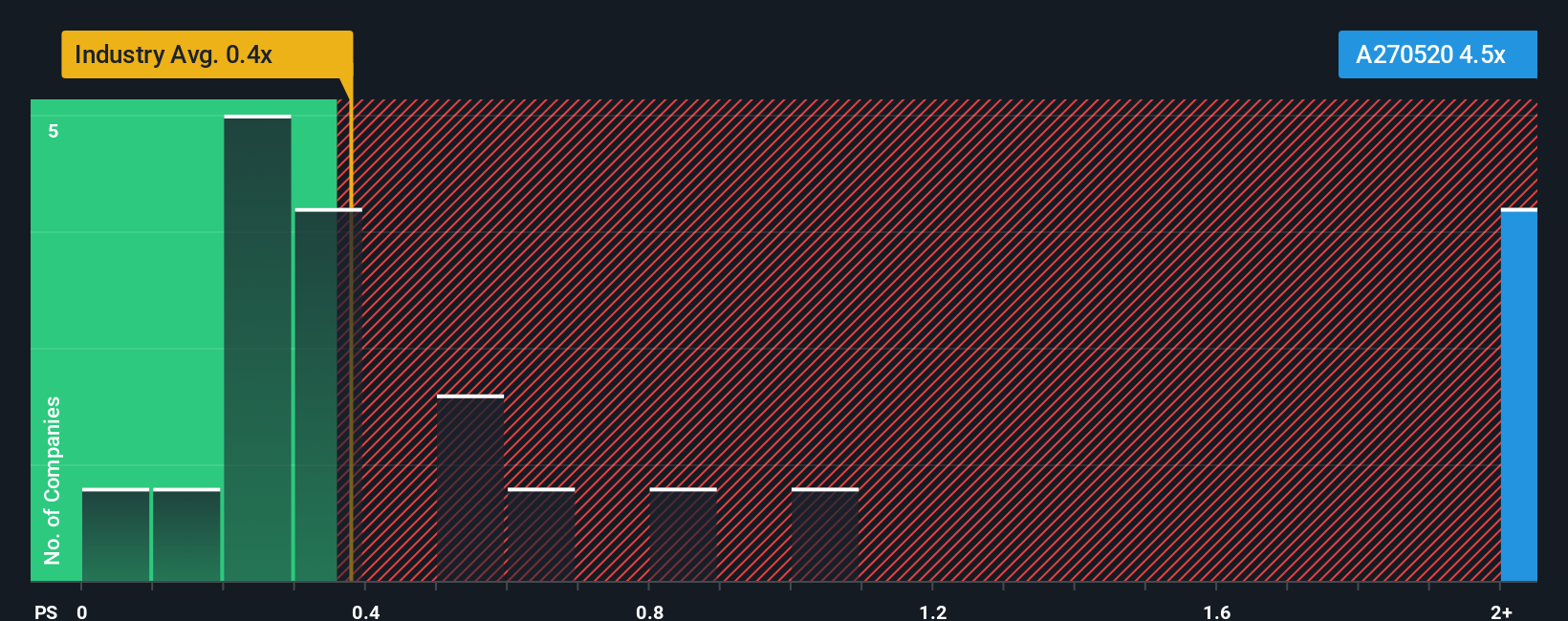 ps-multiple-vs-industry