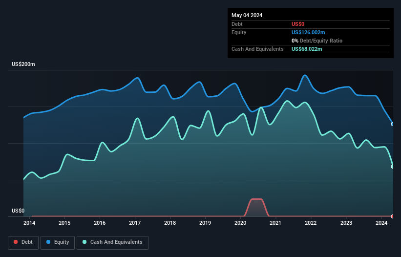 Debt-equity history analysis