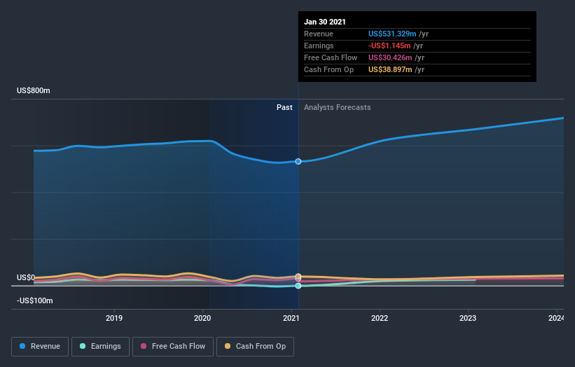 Tilly's, Inc. (NYSETLYS) Analysts Are Pretty Bullish On The Stock After Recent Results Nasdaq