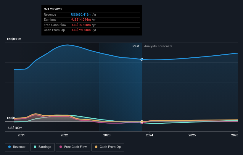 Tilly's Third Quarter 2024 Earnings EPS Beats Expectations, Revenues Lag Simply Wall St News