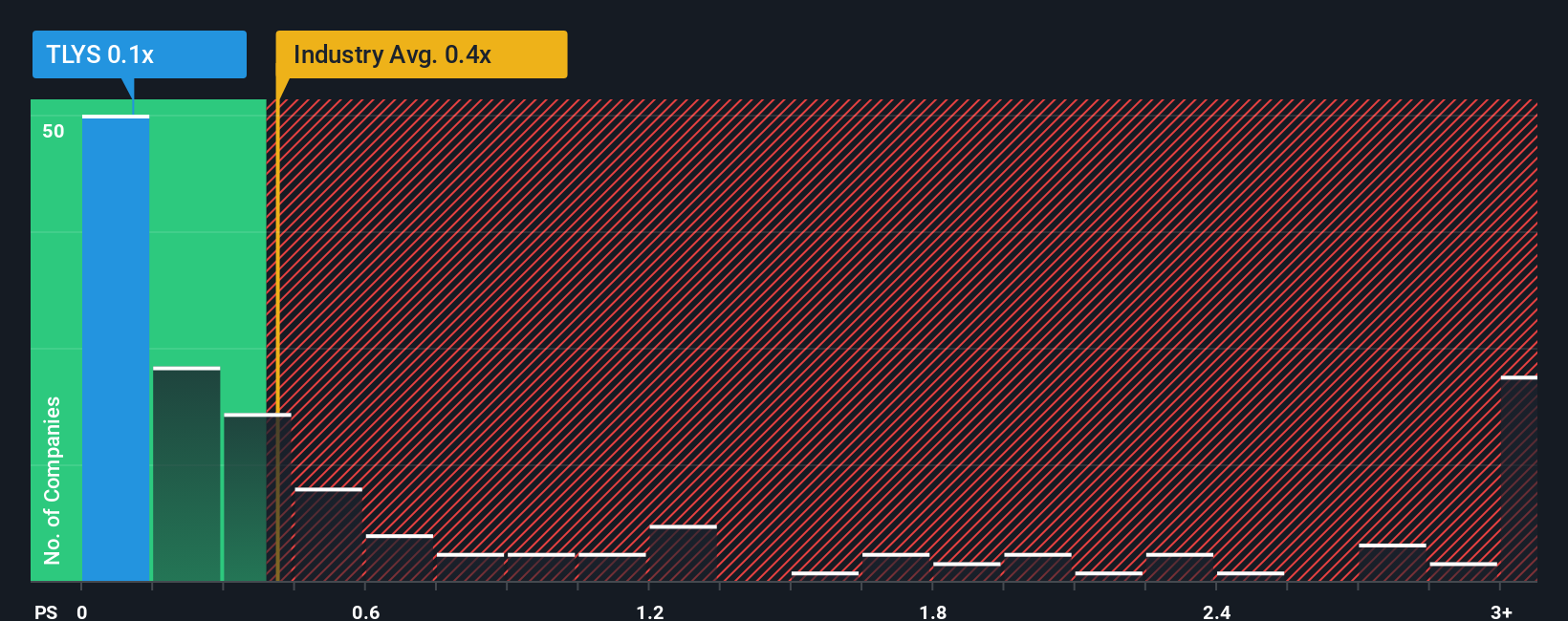 ps-multiple-vs-industry