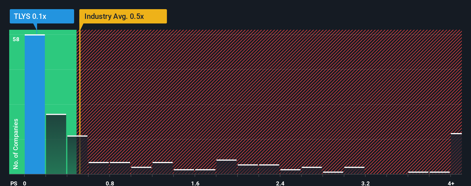 ps-multiple-vs-industry