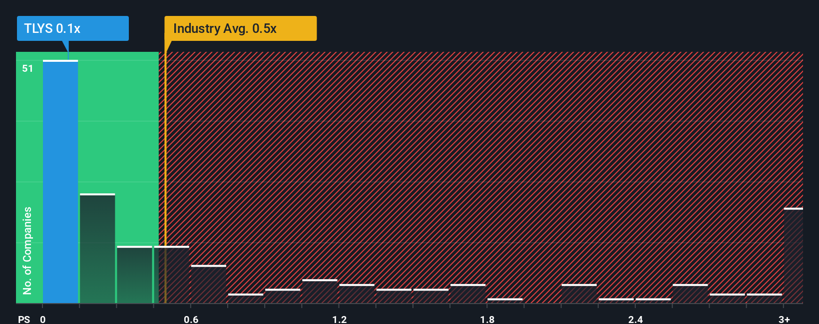 ps-multiple-vs-industry
