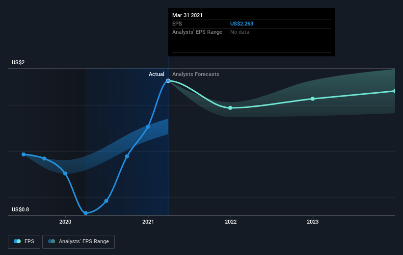 earnings-per-share-growth