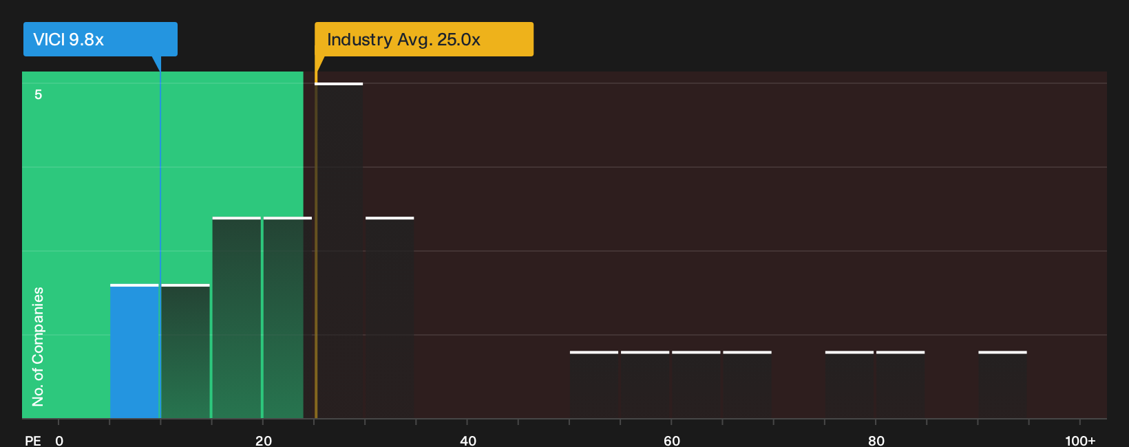 NYSE:VICI P/E Ratio as at Sep 2026