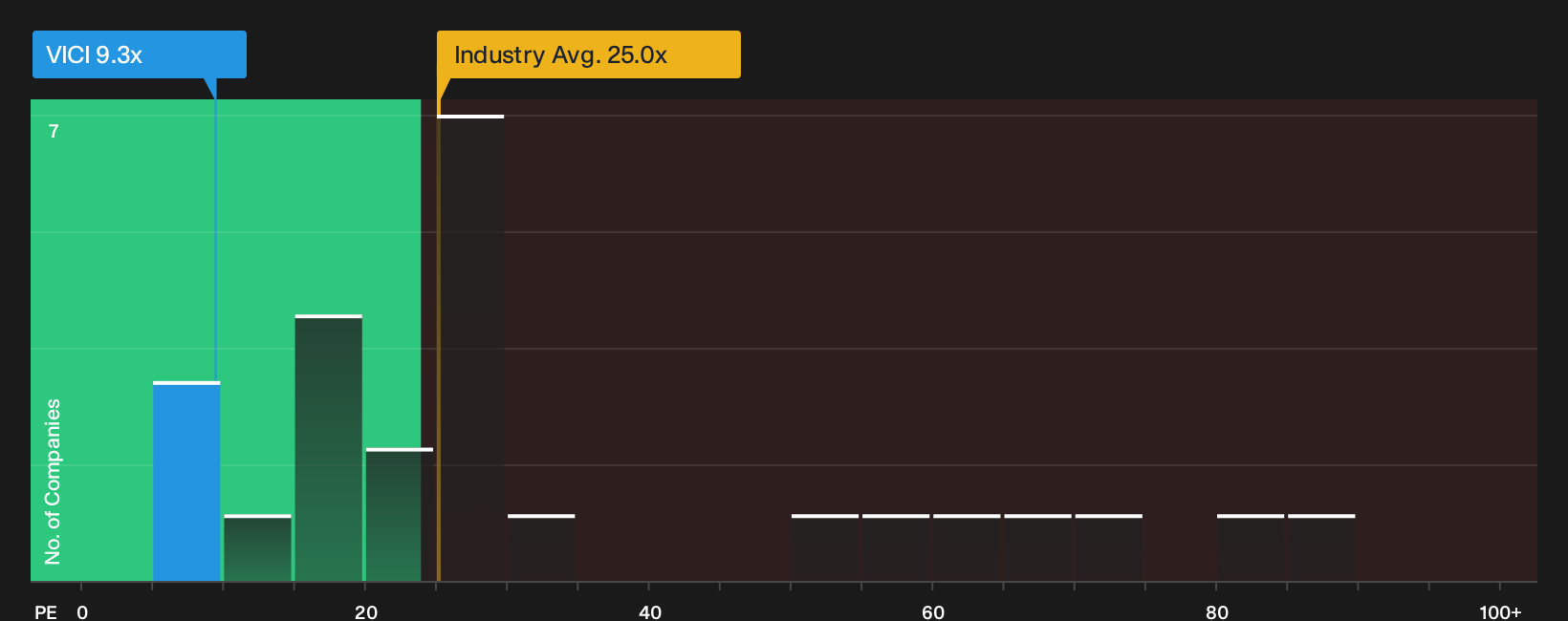 NYSE:VICI P/E Ratio as at Oct 2026