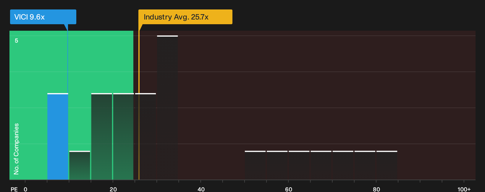 NYSE:VICI P/E Ratio as at Oct 2026