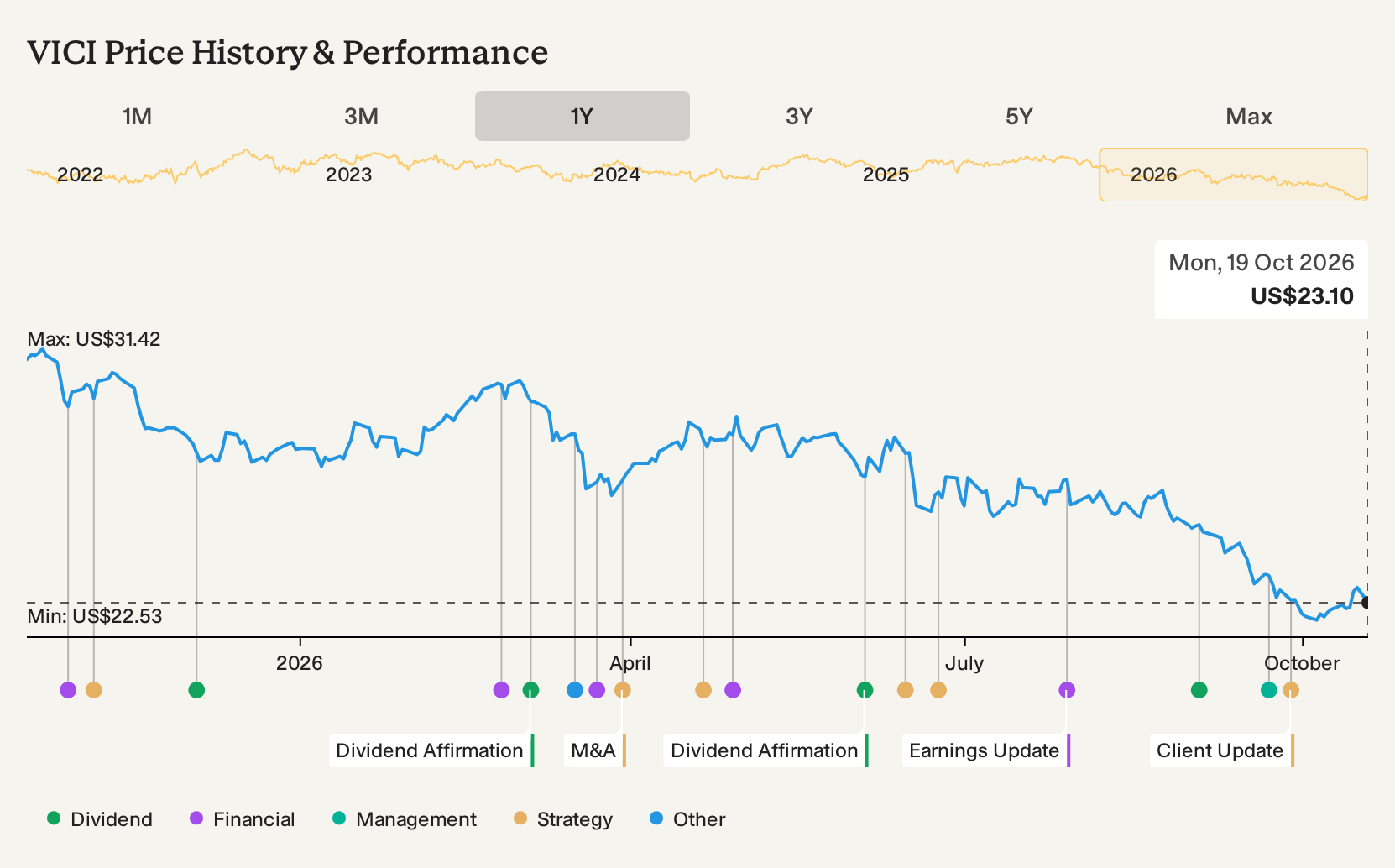 NYSE:VICI 1-Year Stock Price Chart
