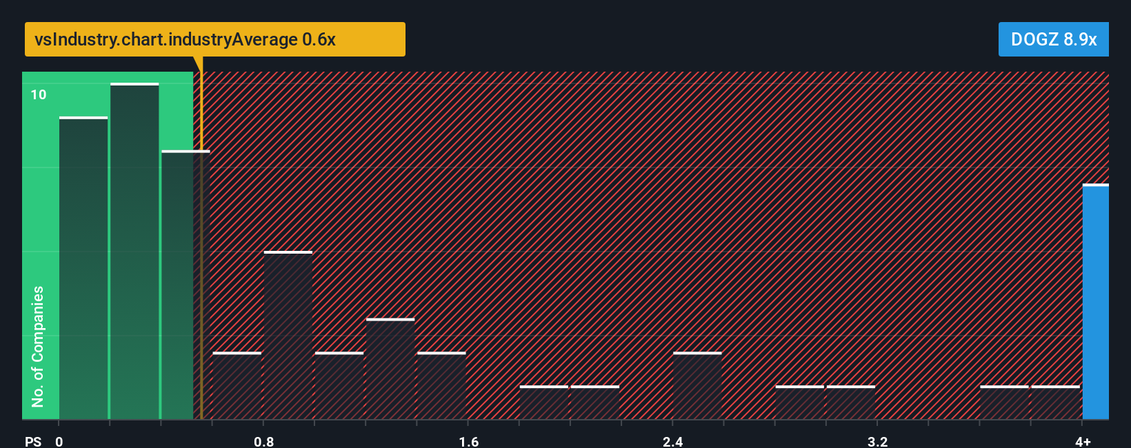 ps-multiple-vs-industry
