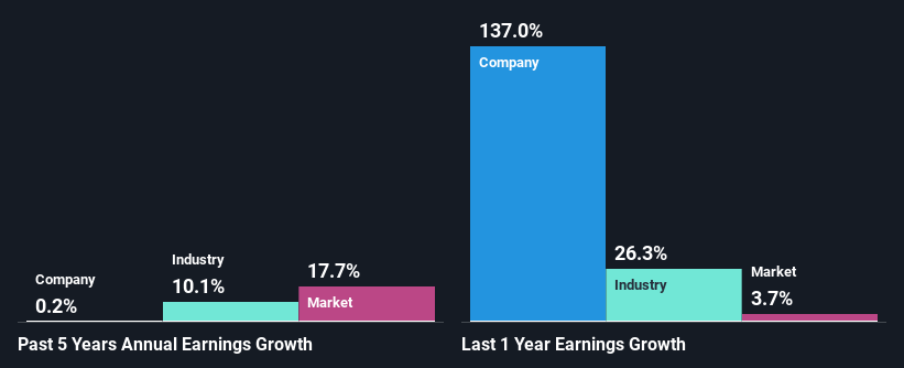 past-earnings-growth