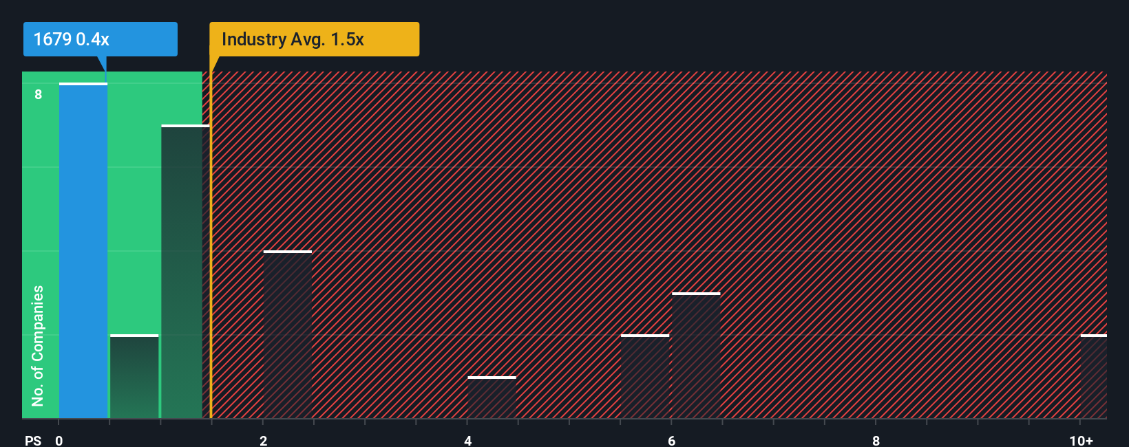 ps-multiple-vs-industry