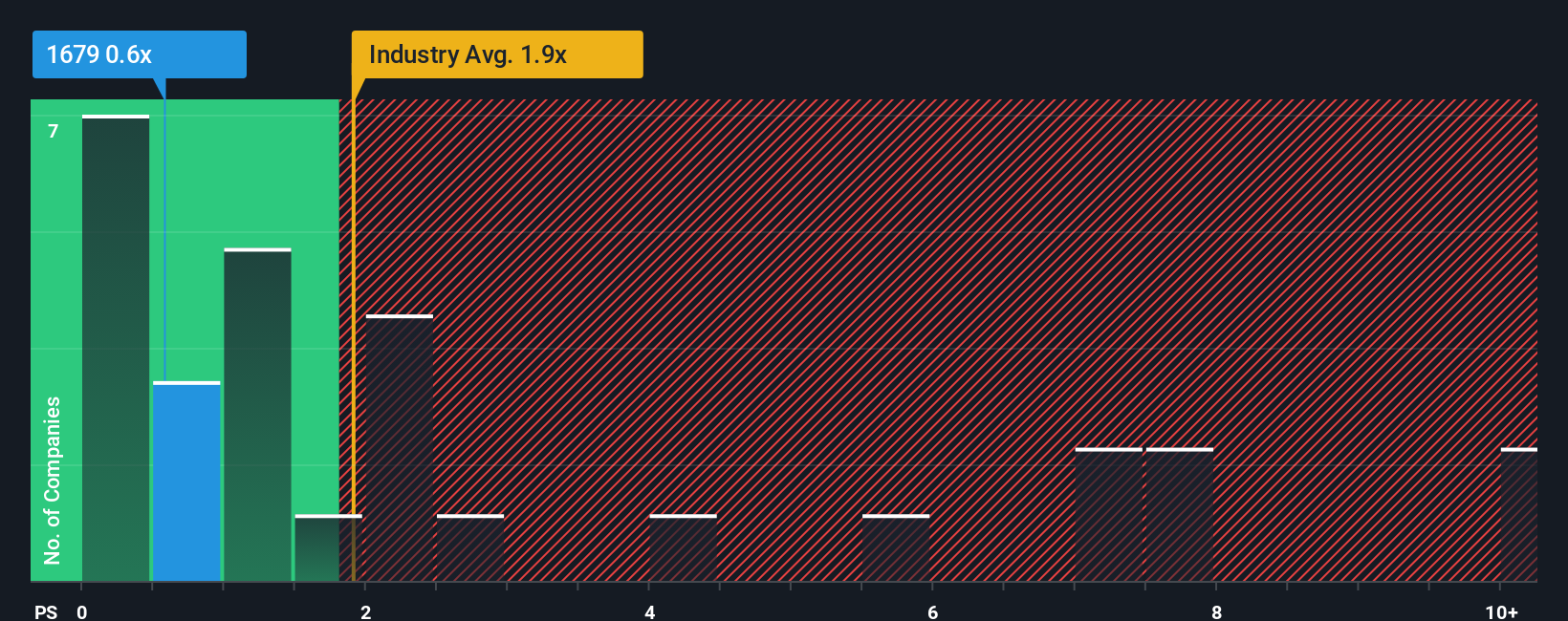 ps-multiple-vs-industry