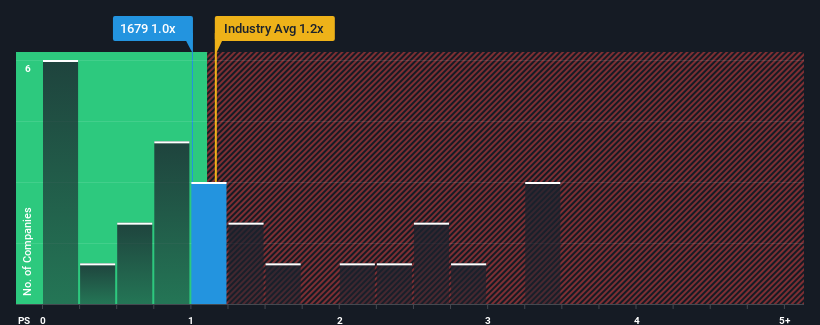 ps-multiple-vs-industry
