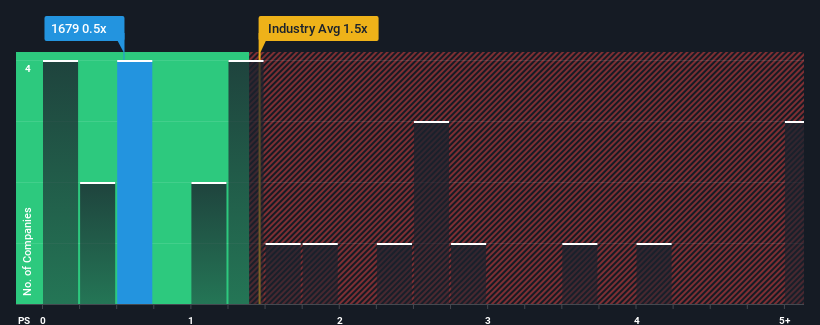 ps-multiple-vs-industry