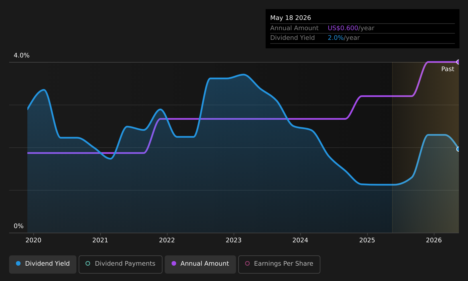 historic-dividend