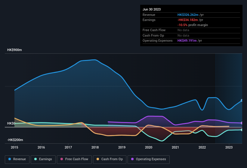 earnings-and-revenue-history