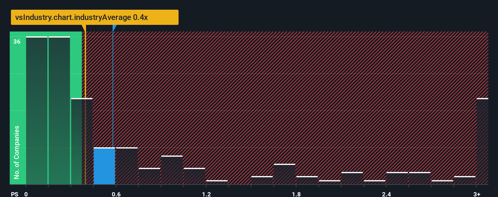 ps-multiple-vs-industry