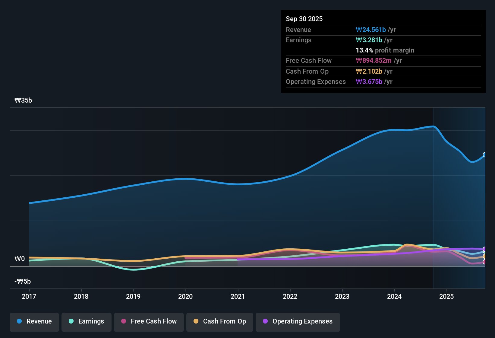 earnings-and-revenue-history