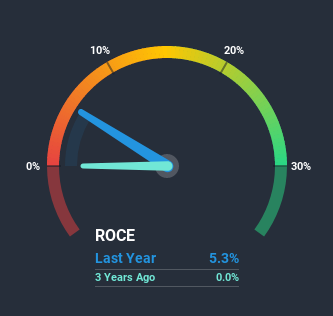 NSEI:CESCVENT Return on Capital Employed July 7th 2020