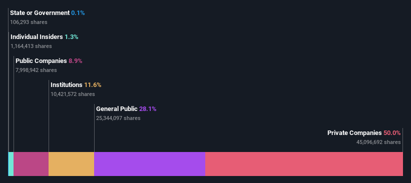 ownership-breakdown