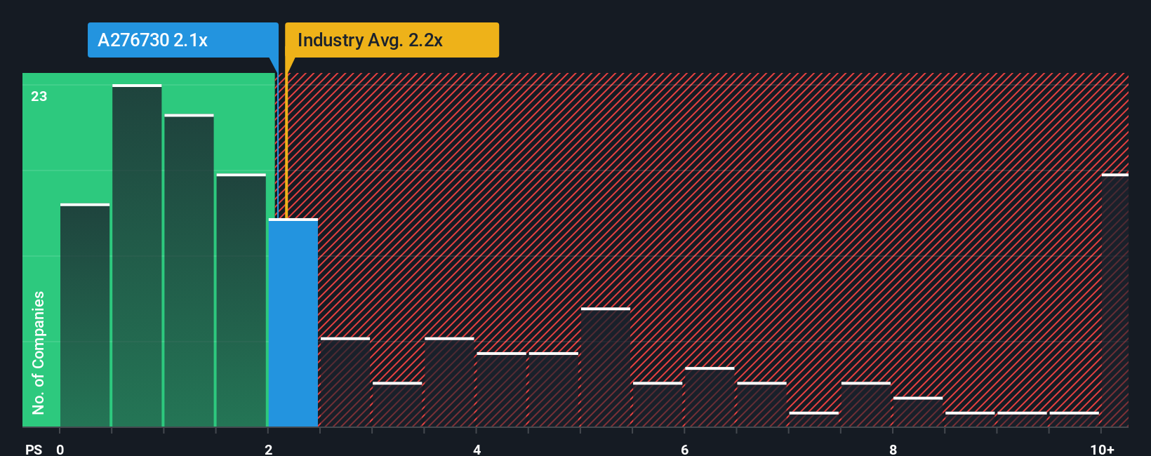 ps-multiple-vs-industry