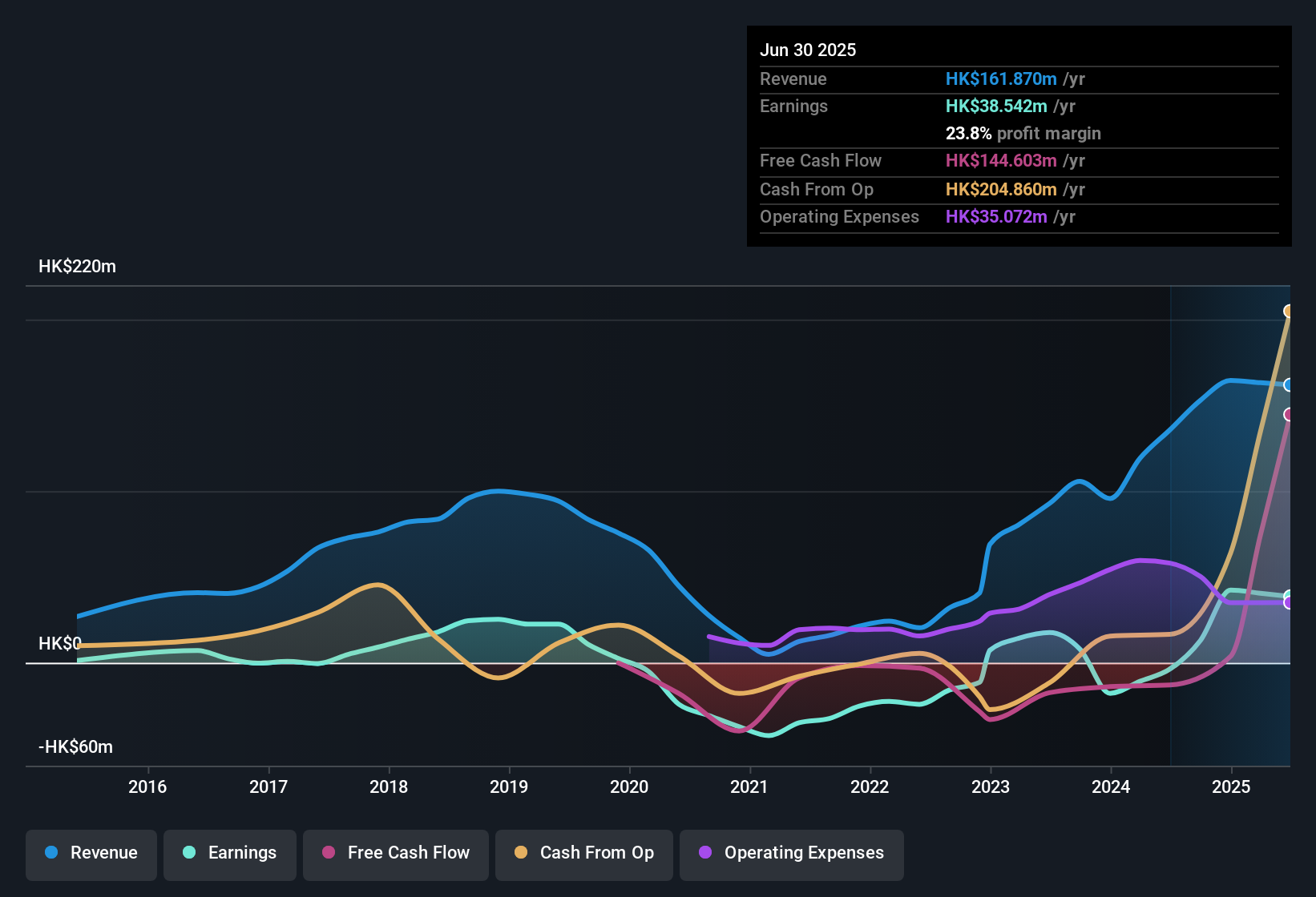 earnings-and-revenue-history