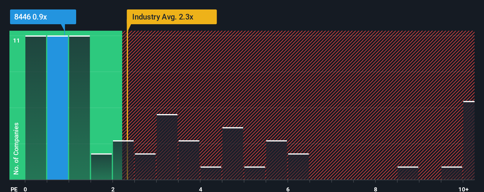 ps-multiple-vs-industry