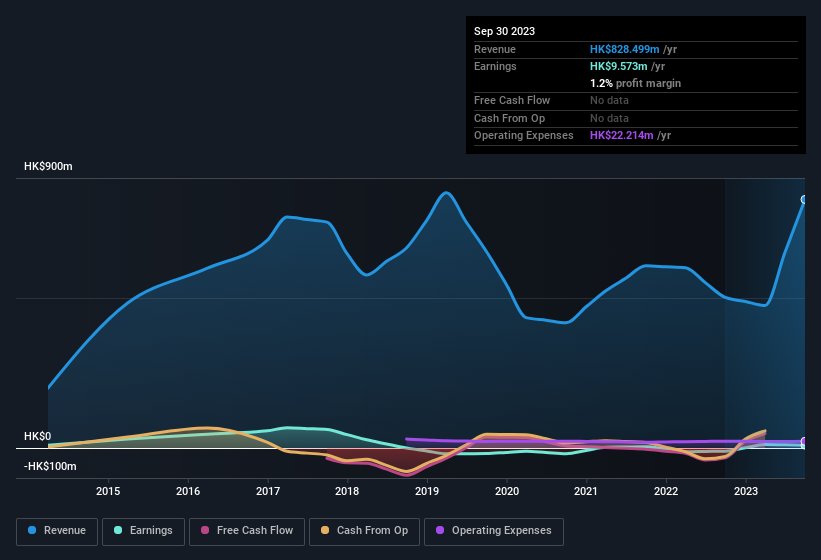 earnings-and-revenue-history