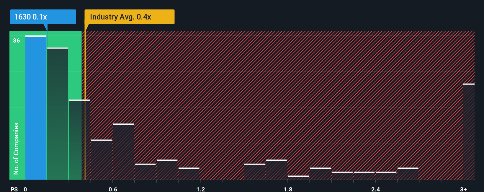 ps-multiple-vs-industry