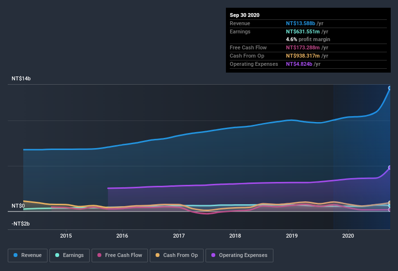 earnings-and-revenue-history